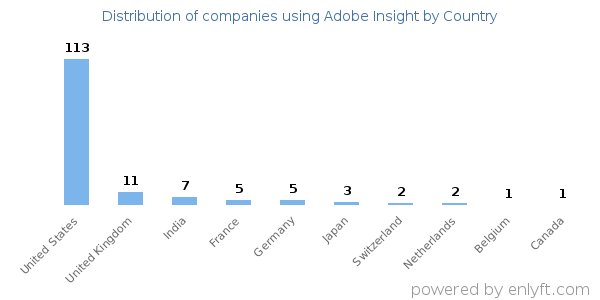 Adobe Insight customers by country