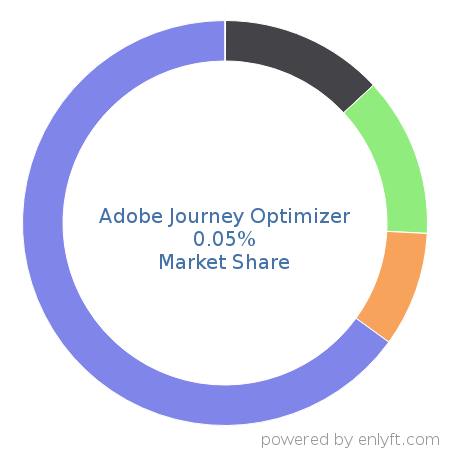 Adobe Journey Optimizer market share in Customer Experience Management is about 0.05%