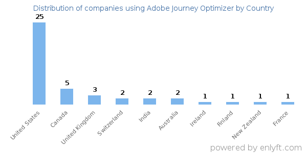 Adobe Journey Optimizer customers by country