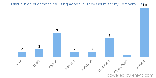 Companies using Adobe Journey Optimizer, by size (number of employees)