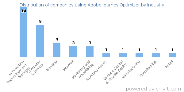Companies using Adobe Journey Optimizer - Distribution by industry