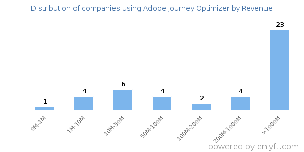 Adobe Journey Optimizer clients - distribution by company revenue