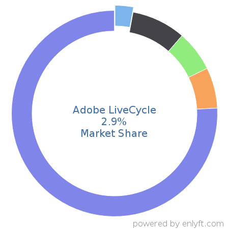 Adobe LiveCycle market share in Business Process Management is about 2.9%