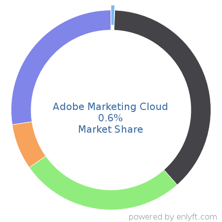 Adobe Marketing Cloud market share in Enterprise Marketing Management is about 0.6%