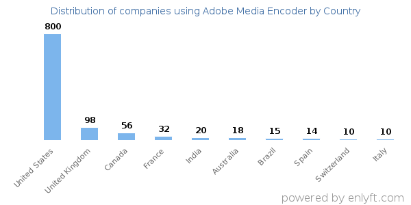 Adobe Media Encoder customers by country