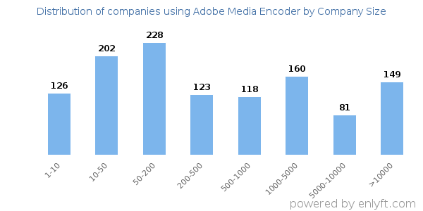 Companies using Adobe Media Encoder, by size (number of employees)