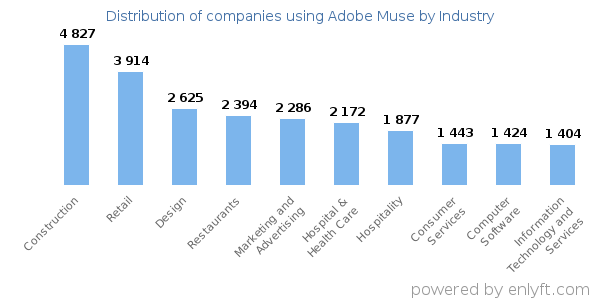 Companies using Adobe Muse - Distribution by industry