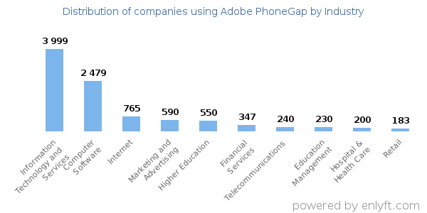 Companies using Adobe PhoneGap - Distribution by industry