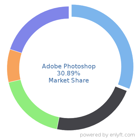 Adobe Photoshop market share in Graphics & Photo Editing is about 30.89%