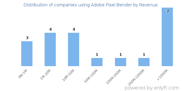 Adobe Pixel Bender clients - distribution by company revenue