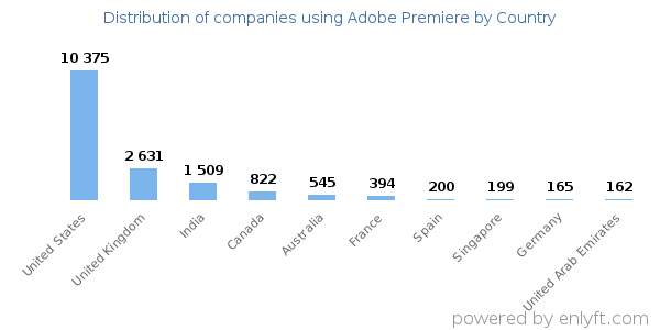 Adobe Premiere customers by country