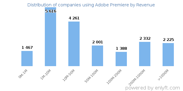 Adobe Premiere clients - distribution by company revenue