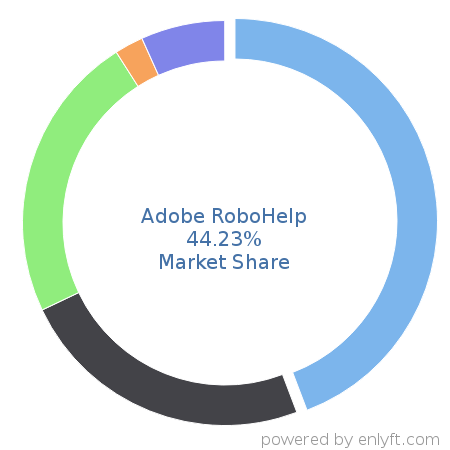 Adobe RoboHelp market share in Help Authoring is about 44.23%