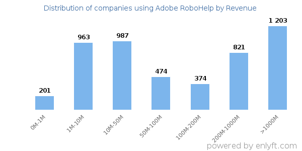 Adobe RoboHelp clients - distribution by company revenue
