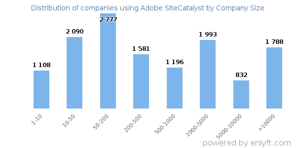 Companies using Adobe SiteCatalyst, by size (number of employees)