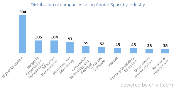 Companies using Adobe Spark - Distribution by industry