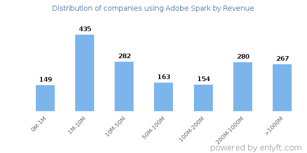 Adobe Spark clients - distribution by company revenue