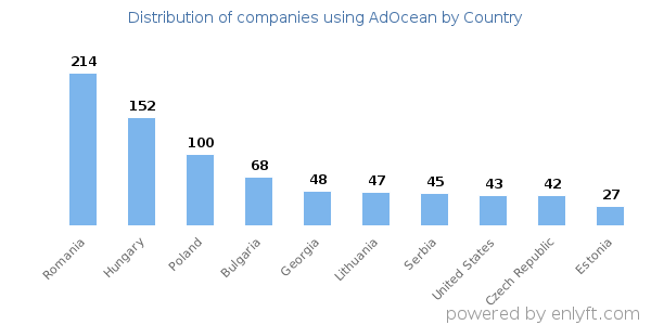 AdOcean customers by country