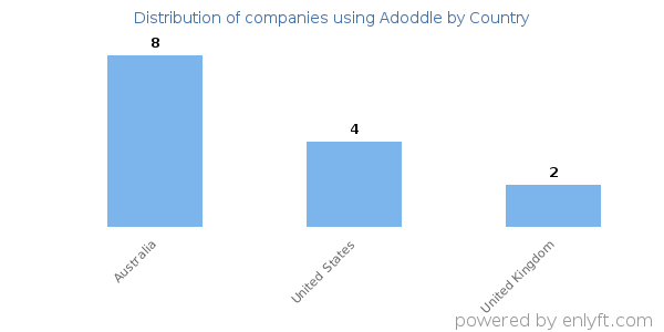 Adoddle customers by country