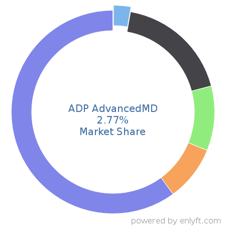 ADP AdvancedMD market share in Electronic Health Record is about 2.77%