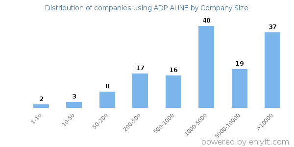 Companies using ADP ALINE, by size (number of employees)