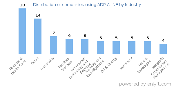 Companies using ADP ALINE - Distribution by industry