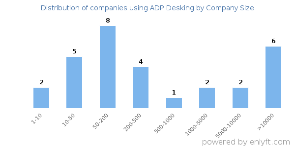 Companies using ADP Desking, by size (number of employees)