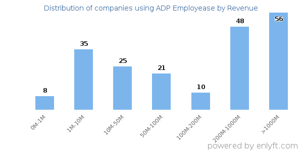 ADP Employease clients - distribution by company revenue