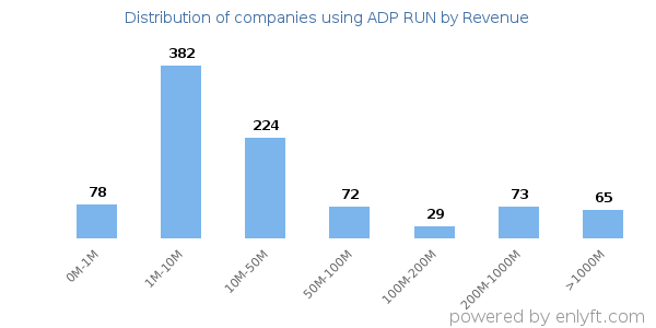 ADP RUN clients - distribution by company revenue