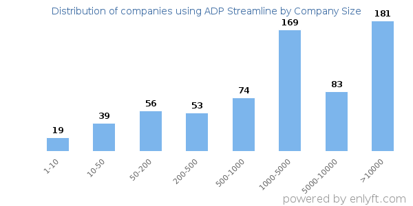 Companies using ADP Streamline, by size (number of employees)