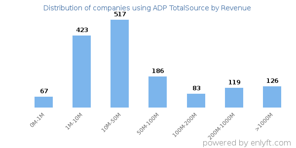 ADP TotalSource clients - distribution by company revenue