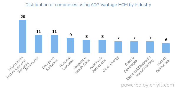 Companies using ADP Vantage HCM - Distribution by industry
