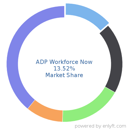 ADP Workforce Now market share in Payroll is about 13.52%