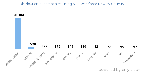 ADP Workforce Now customers by country