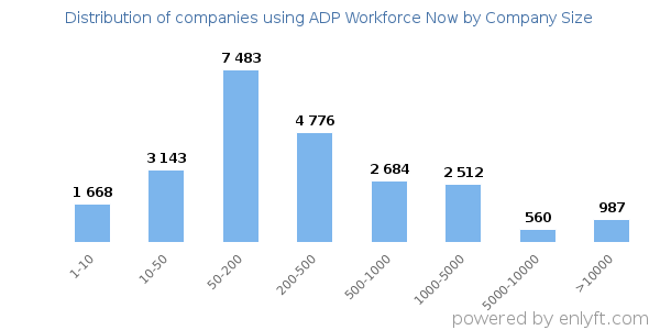 Companies using ADP Workforce Now, by size (number of employees)