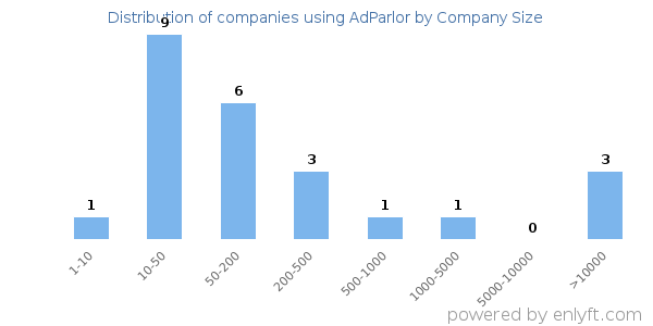 Companies using AdParlor, by size (number of employees)