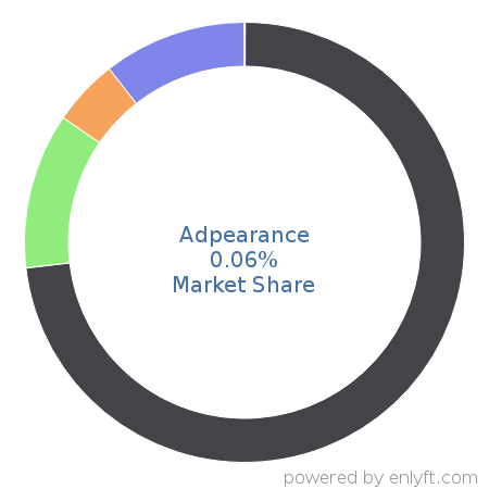 Adpearance market share in Conversion Optimization Marketing is about 0.06%