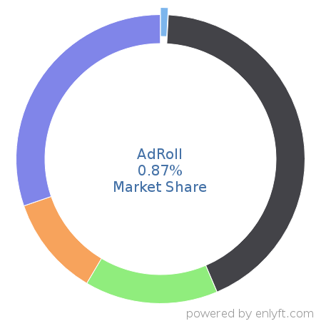 AdRoll market share in Online Advertising is about 0.87%