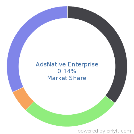 AdsNative Enterprise market share in Ad Servers is about 0.14%