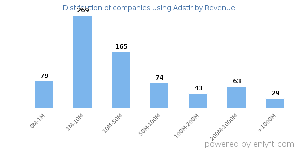 Adstir clients - distribution by company revenue