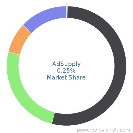 AdSupply market share in Ad Networks is about 0.25%
