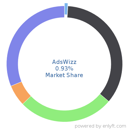 AdsWizz market share in Ad Servers is about 0.93%