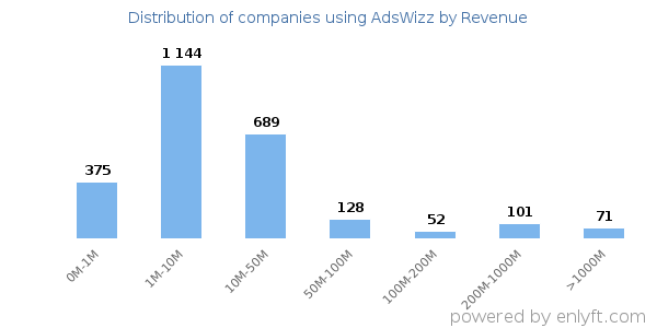 AdsWizz clients - distribution by company revenue