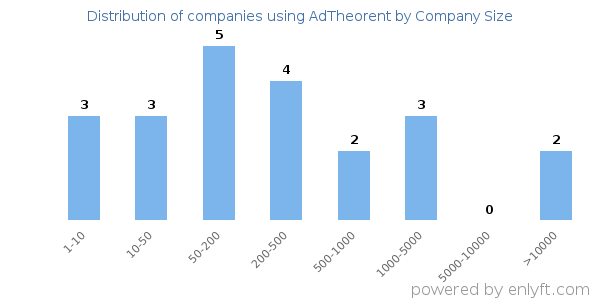 Companies using AdTheorent, by size (number of employees)