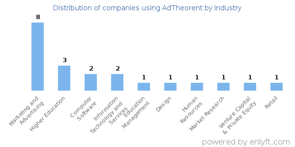 Companies using AdTheorent - Distribution by industry