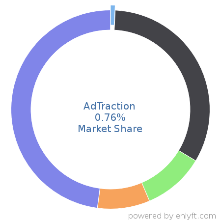 AdTraction market share in Affiliate Marketing is about 0.76%