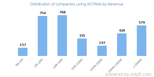 ADTRAN clients - distribution by company revenue