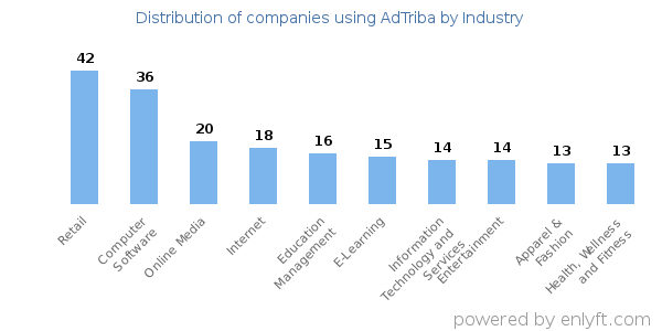 Companies using AdTriba - Distribution by industry