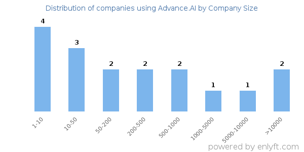 Companies using Advance.AI, by size (number of employees)