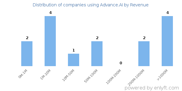 Advance.AI clients - distribution by company revenue